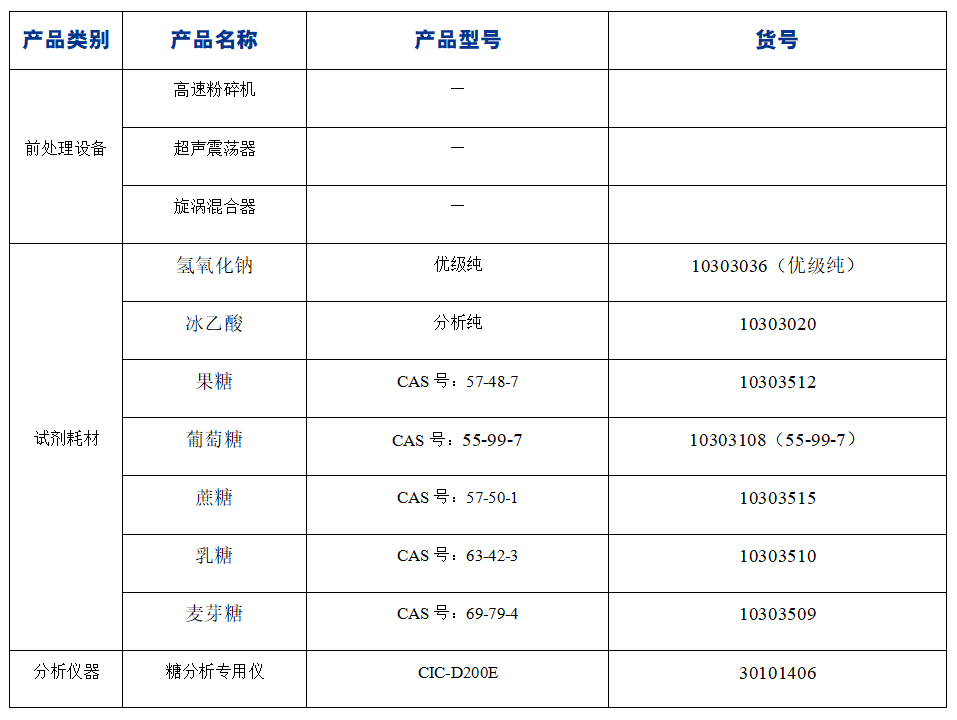 ?糖果中果糖、葡萄糖、蔗糖、麥芽糖、乳糖的分析