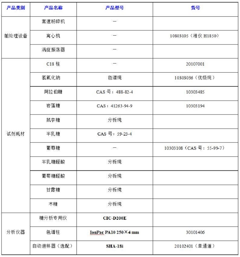 ?水果中半乳糖醛酸、阿拉伯糖等8種糖類的分析